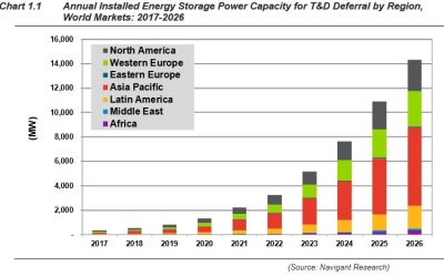 energy_storage_for_TD_spending_deferral_oct17