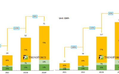 Global energy storage installs, with 2023 expected figures and 2024 forecasts, broken out by market segment. Image: EnergyTrend/Trendforce