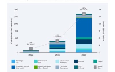 The accelerated scenario forecasts 260GWh of demand annually by 2030 across numerous sectors. Image: RMI / RMI India / NITI Aayog.