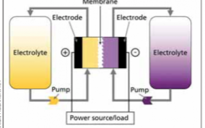 flow_battery_schematic_fraunhofer_ict