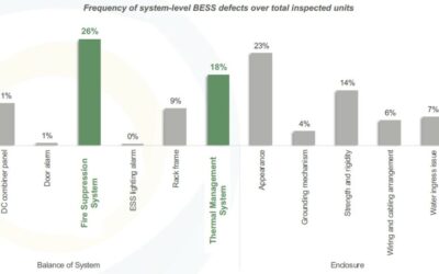 Chart showing the frequency of system-level issues for battery energy storage systems.
