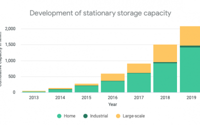 germany_stationary_storage_market_by_ACCURE