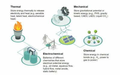 Four broad categories of energy storage. Image: LDES Council.