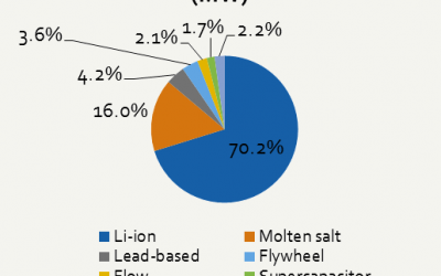 grid_storage_deployments_by_technology