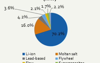 grid_storage_deployments_by_technology