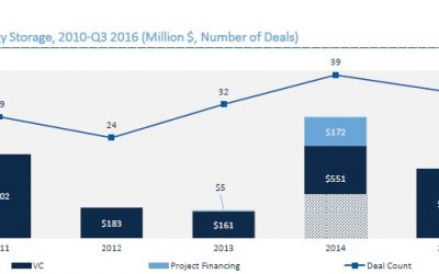 gtm_storage_monitor_corporate_investment_2016