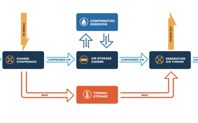 How it works. Image: Hydrostor.