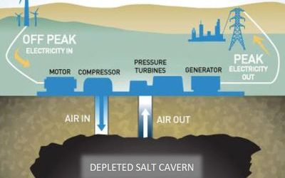 How Hydrostor's A-CAES design works. The company got a US$250 million commitment from Goldman Sachs in 2021. Image: Hydrostor