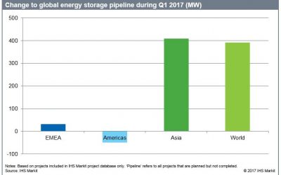 ihs_q1_2017_global_energy_storage_pipeline