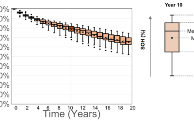 Figure 1-1, Statistical analysis of degradation behavior based on degradation curves from different use cases and suppliers shows a wide range of degradation rates and performance distributions. Image: Intertek CEA