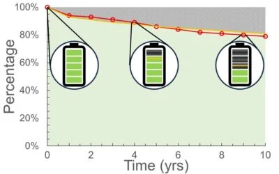 Figure 2-1 Battery capacity fades over operational life. The capacity retention under real use cases (red) versus the guaranteed values (orange). Image: Intertek CEA