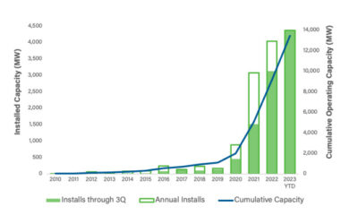 Battery installations in MW so far this year. Image: American Clean Power (ACP).