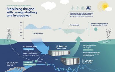 RWE werne battery storage