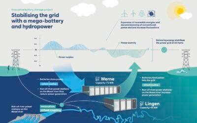 RWE werne battery storage