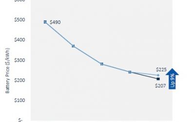 lithium_price_declines_gtm_wood_mackenzie_q2_2018