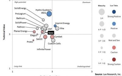 lux_research_solid_state_battery_innovation_grid