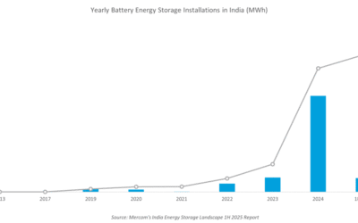 Image: Mercom India.