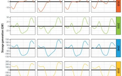 Modelling of energy storage utilisation throughout eveyr hour of each day. Storage follows peak demand closely, including shifting as solar becomes more, or less, available. Image: NREL Storage Futures Study.