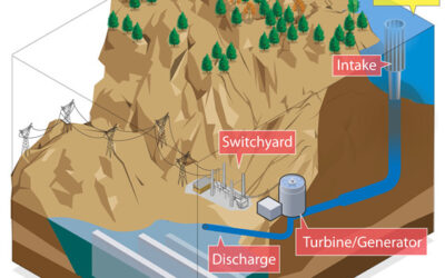 How closed-loop pumped hydro plants work. Image: Al Hicks, NREL.