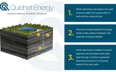 How it works. Image: LDES Council.