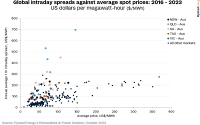 The five Australian states in the NEM show a higher degree of price volatility by far than nearly 40 other markets, Rystad Energy said. Image: Rystad Energy.