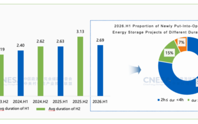 Average storage duration of newly commissioned new storage projects in China over the past three years. Source: CNESA