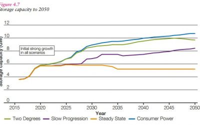 storage_capacity_to_2050_National_Grid