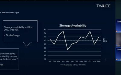 BESS availability can be put at risk without the right commissioning process being in place, we learned from TWAICE's May webinar. Image: Solar Media - TWAICE.