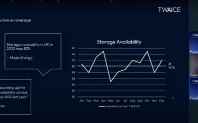 BESS availability can be put at risk without the right commissioning process being in place, we learned from TWAICE's May webinar. Image: Solar Media - TWAICE.