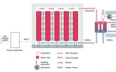 vattenfall_pilot_lumenion_steel_storage