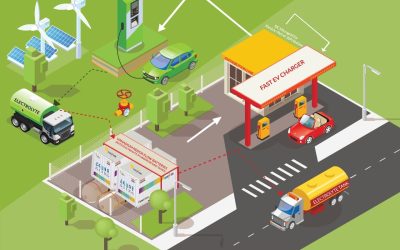 Diagram explaining VFlowTech's current pilot project in South Korea integrating VRFBs with electric vehicle charging. Image: VFlowTech.