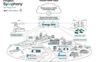 How Project Symphony will create an 'orchestra' of distributed energy resources. Image: Western Power.
