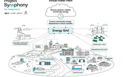 How Project Symphony will create an 'orchestra' of distributed energy resources. Image: Western Power.