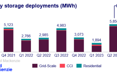 The sector deployed 7,322MWh in Q3, 6,848MWh of which was in the grid-scale segment. Image: Wood Mackenzie
