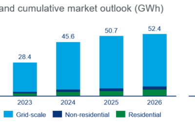 Image: Wood Mackenzie Power & Renewables.