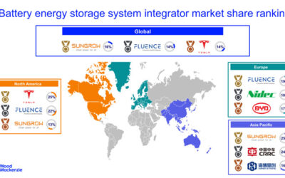 system integrators