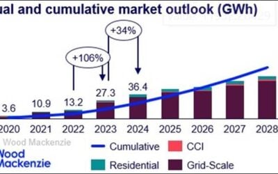 Wood Mackenzie forecasted 62GW of cumulative grid-scale additions between 2024-2028 and about 10GW of residential. Image: Wood Mackenzie